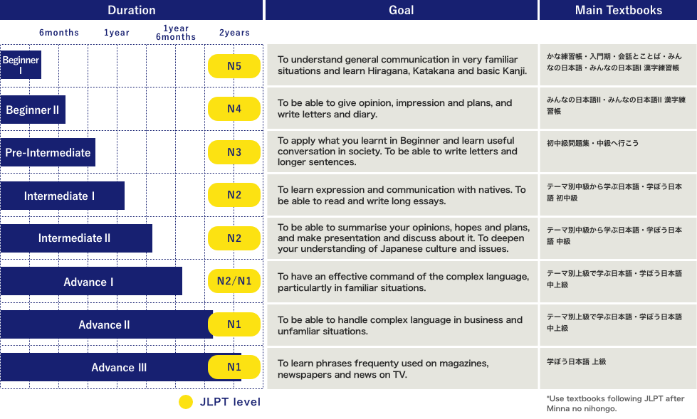 Curriculum Level