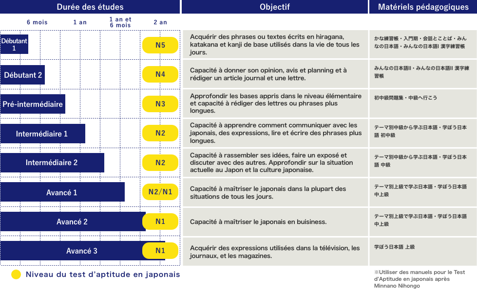 Programme d’études