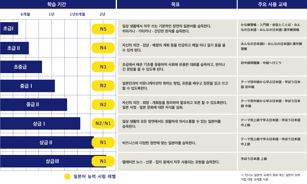 교육 과정 수준