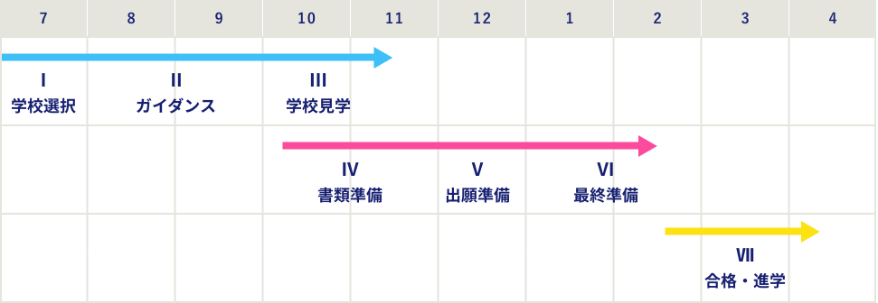 進学スケジュール