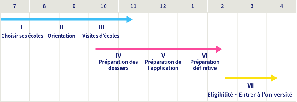 Procédures nécessaires pour entrer à l’université